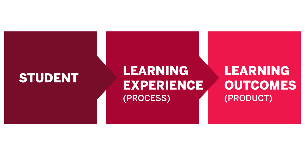 Illustration of student learning outcome process. Student is followed by learning experience (process) and it then followed by learning outcomes (product).
